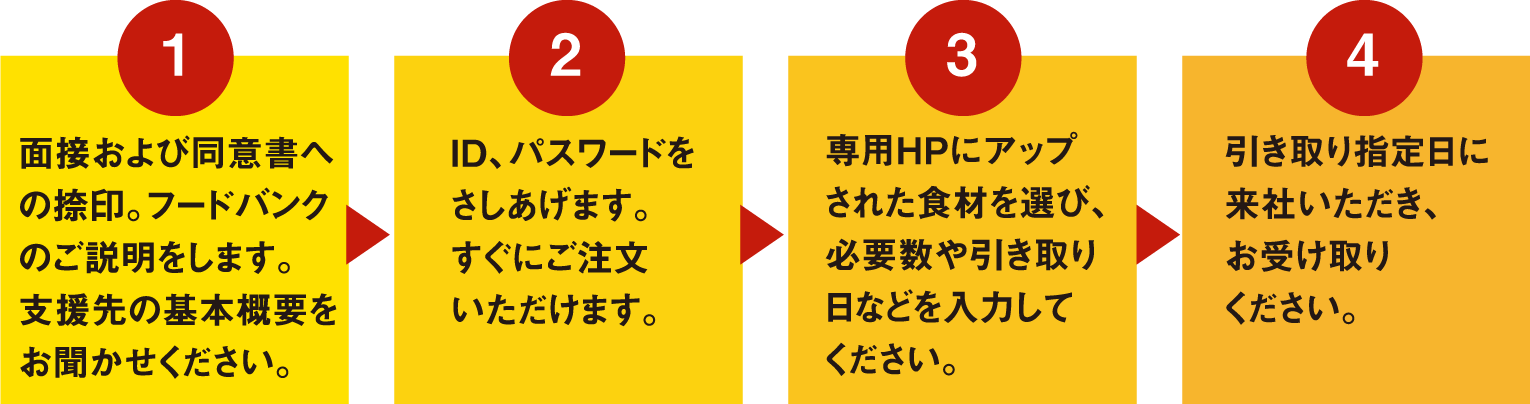 フードバンク利用のながれ